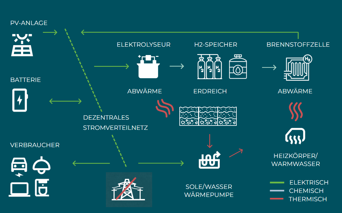 Energieflussdiagramm mit Darstellung der Interaktion zwischen PV, Batterie, Elektrolyseur, H2-Speicher, Brennstoffzelle und Wärmepumpe