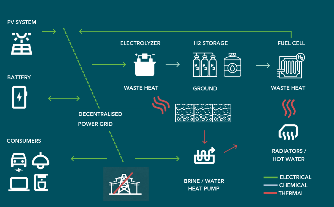 Energy flow diagram showing the interaction between PV, battery, electrolyser, H2 storage, fuel cell, and heat pump
