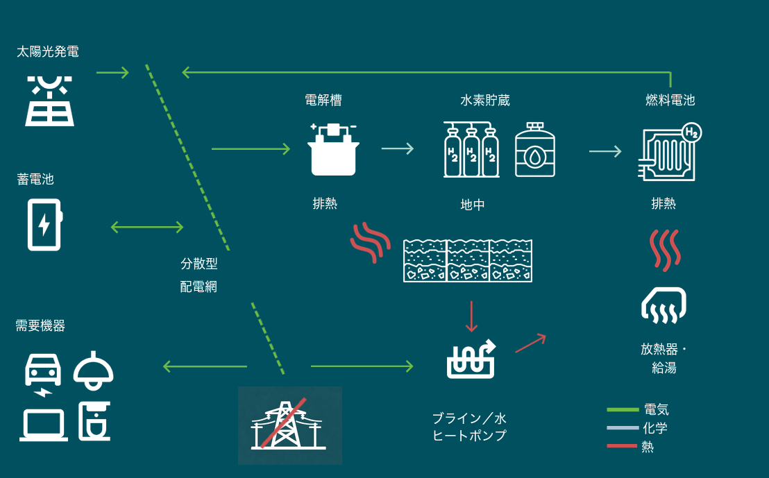 太陽光発電、蓄電池、電解槽、水素貯蔵、燃料電池、ヒートポンプの関係を示すエネルギーフロー図
