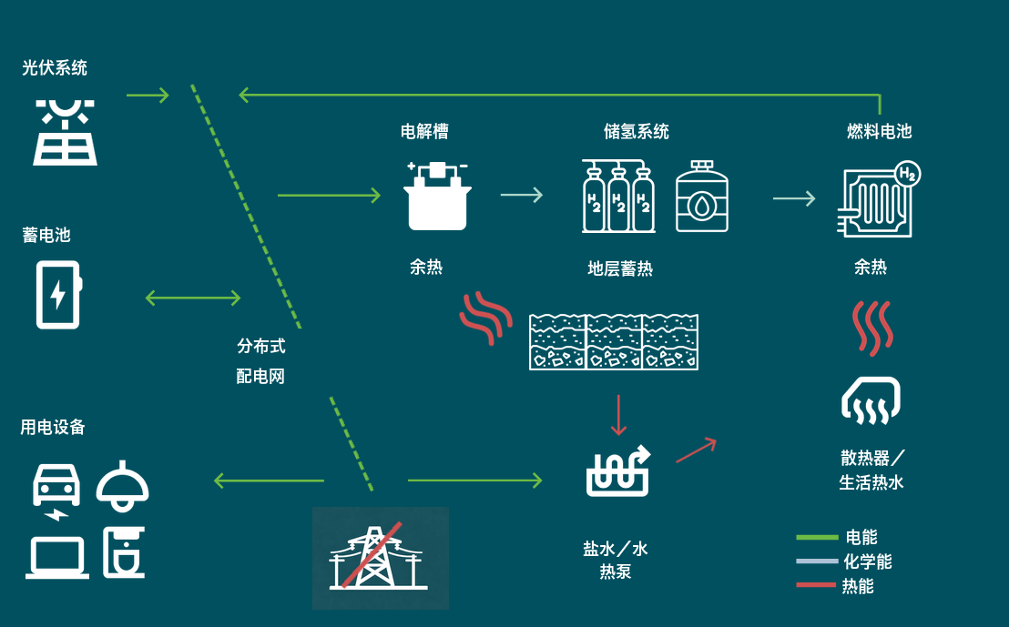 展示光伏、蓄电池、电解槽、储氢系统、燃料电池与热泵相互关系的能流示意图